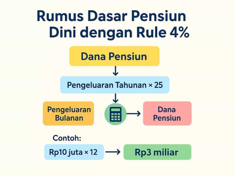 Rumus Dasar Pensiun Dini dengan Rule 4%
